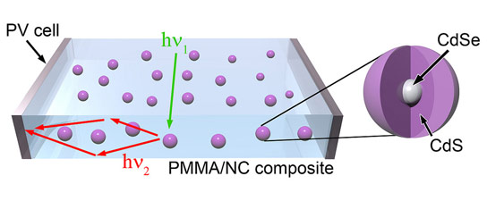 量子點使光伏太陽能電池板窗口成為可能