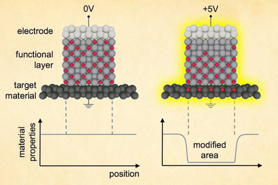 工程師使用電壓來控制磁存儲器